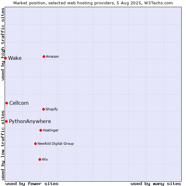Market position of Cellcom vs. PythonAnywhere vs. Wake