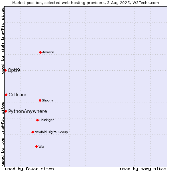 Market position of Cellcom vs. PythonAnywhere vs. Opti9