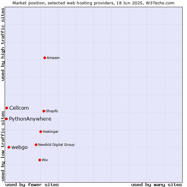 Market position of webgo vs. Cellcom vs. PythonAnywhere