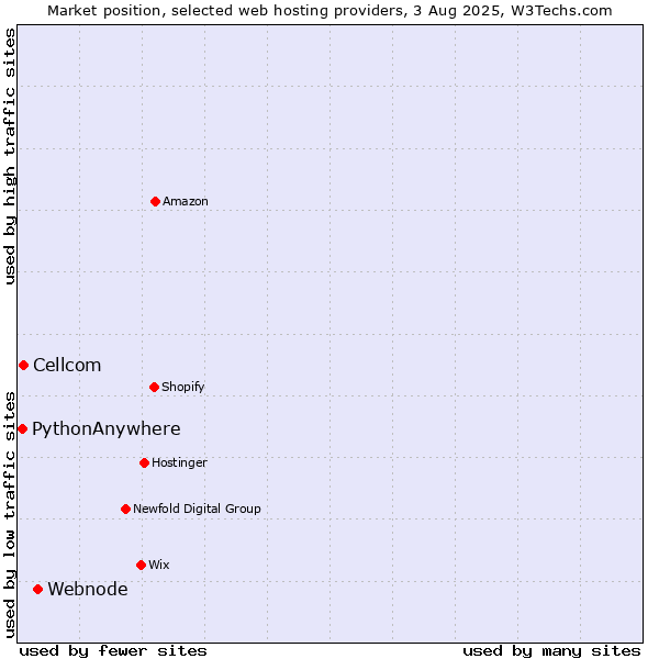 Market position of Webnode vs. Cellcom vs. PythonAnywhere