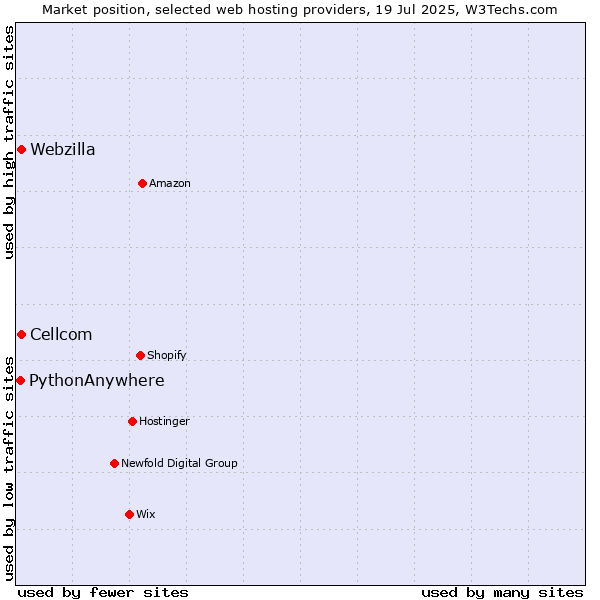 Market position of Webzilla vs. Cellcom vs. PythonAnywhere