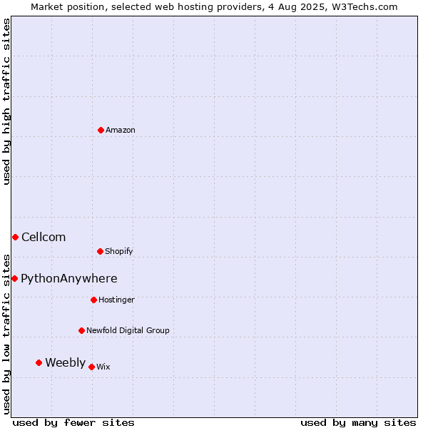 Market position of Weebly vs. Cellcom vs. PythonAnywhere