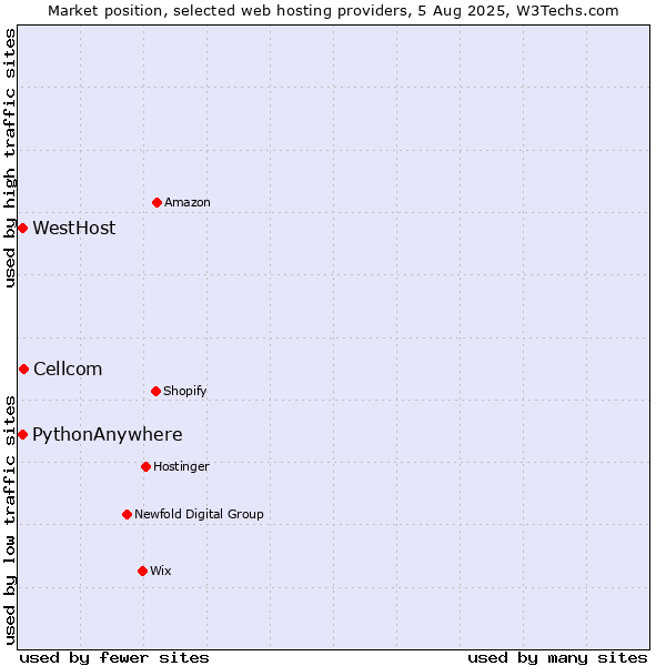 Market position of Cellcom vs. WestHost vs. PythonAnywhere