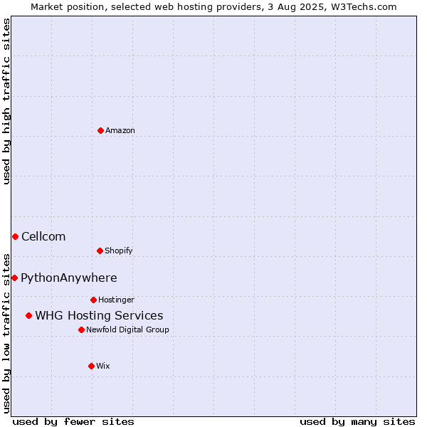 Market position of WHG Hosting Services vs. Cellcom vs. PythonAnywhere