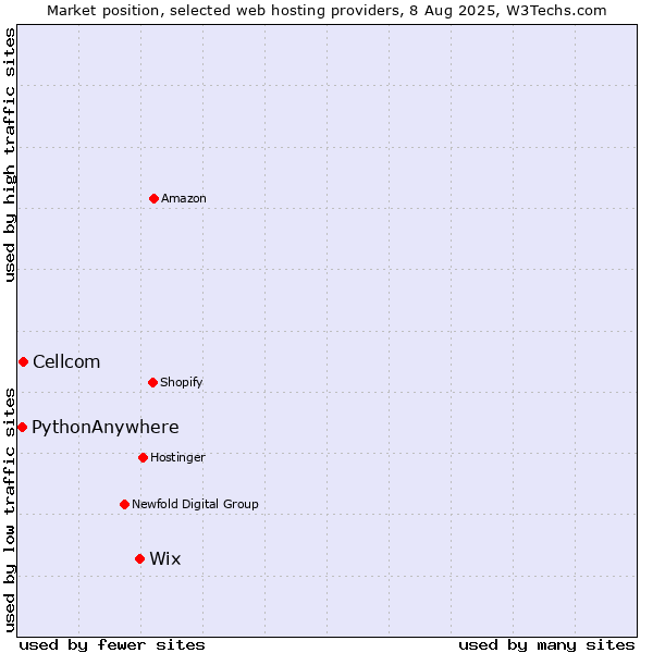 Market position of Wix vs. Cellcom vs. PythonAnywhere