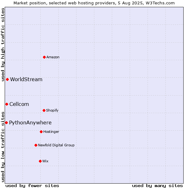 Market position of WorldStream vs. Cellcom vs. PythonAnywhere