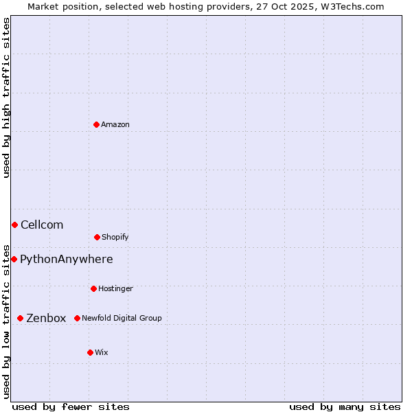 Market position of Zenbox vs. Cellcom vs. PythonAnywhere