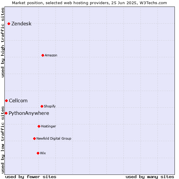 Market position of Zendesk vs. Cellcom vs. PythonAnywhere