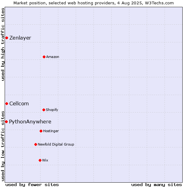 Market position of Cellcom vs. Zenlayer vs. PythonAnywhere