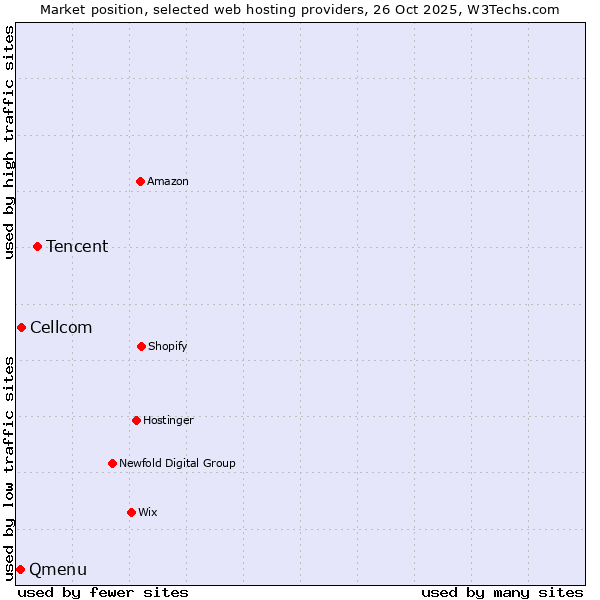 Market position of Tencent vs. Cellcom vs. Qmenu