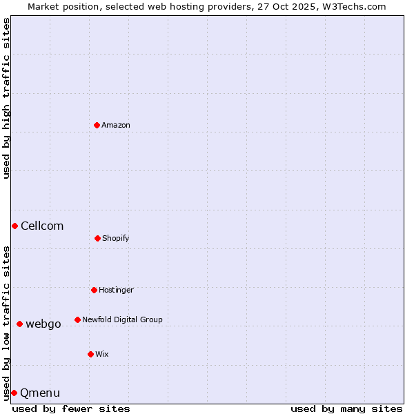 Market position of webgo vs. Cellcom vs. Qmenu