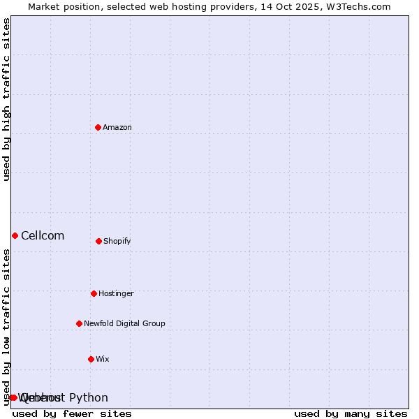 Market position of Cellcom vs. Qmenu vs. Webhost Python