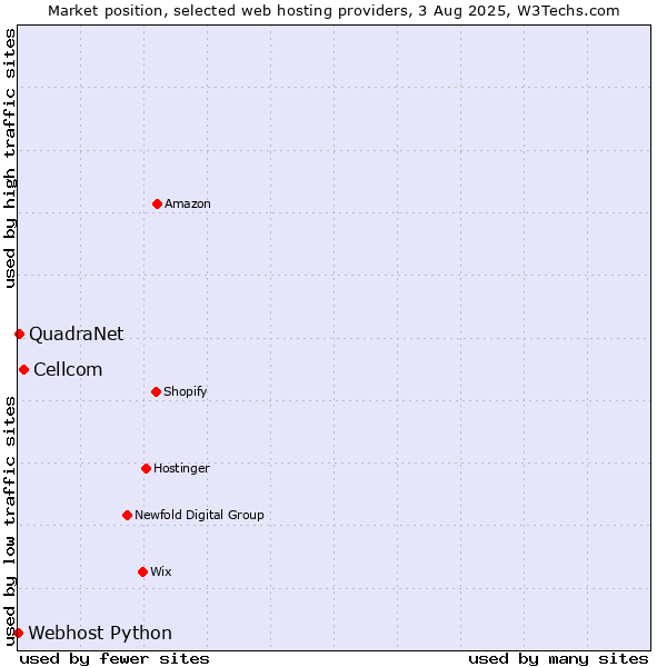Market position of Cellcom vs. QuadraNet vs. Webhost Python