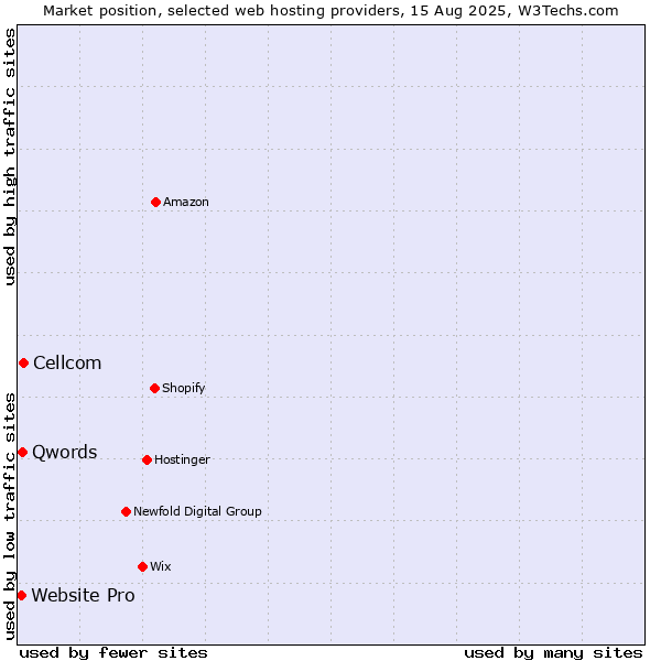 Market position of Cellcom vs. Qwords vs. Website Pro