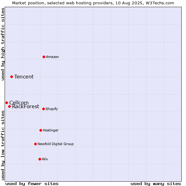 Market position of Tencent vs. RackForest vs. Cellcom