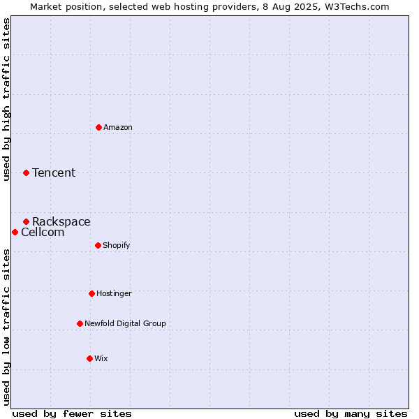 Market position of Rackspace vs. Tencent vs. Cellcom