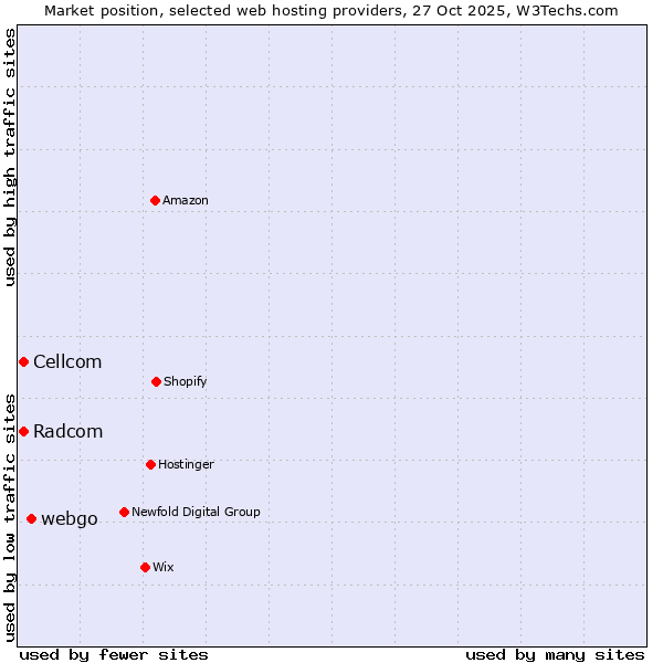 Market position of webgo vs. Cellcom vs. Radcom