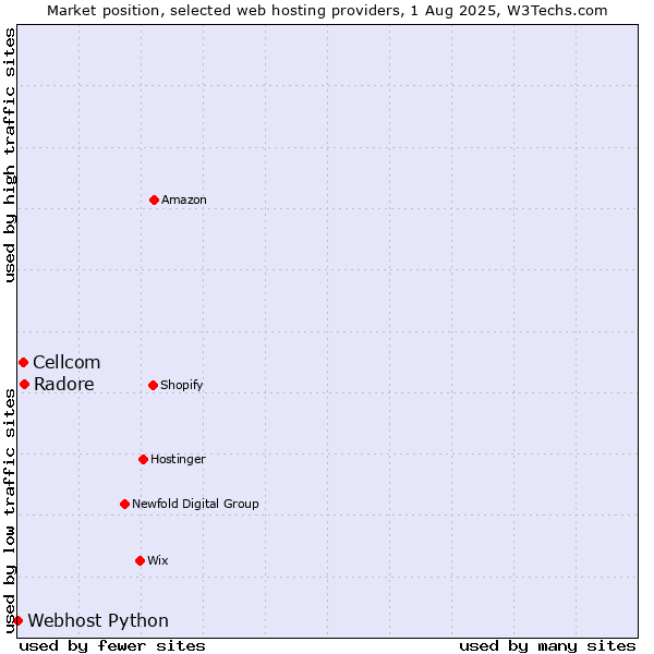 Market position of Radore vs. Cellcom vs. Webhost Python