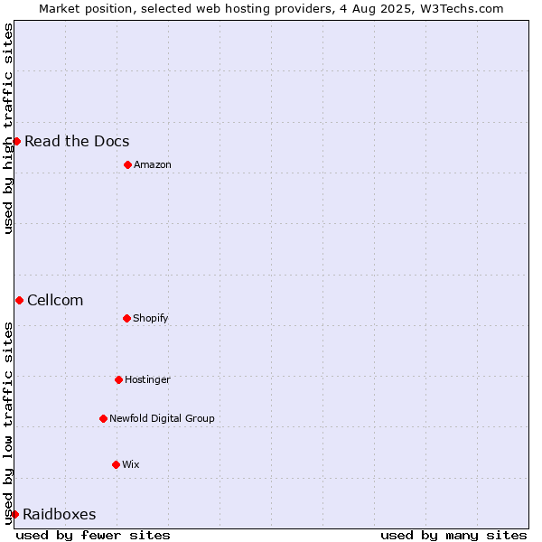 Market position of Cellcom vs. Read the Docs vs. Raidboxes