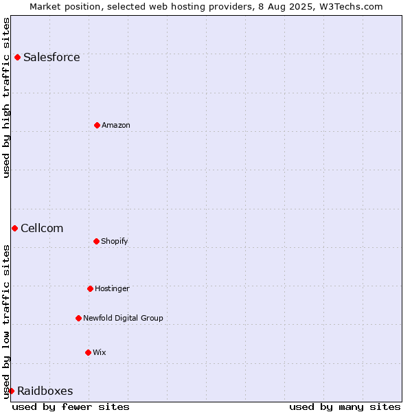 Market position of Salesforce vs. Cellcom vs. Raidboxes