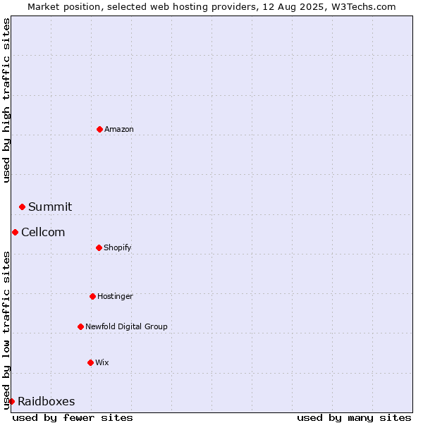 Market position of Summit vs. Cellcom vs. Raidboxes