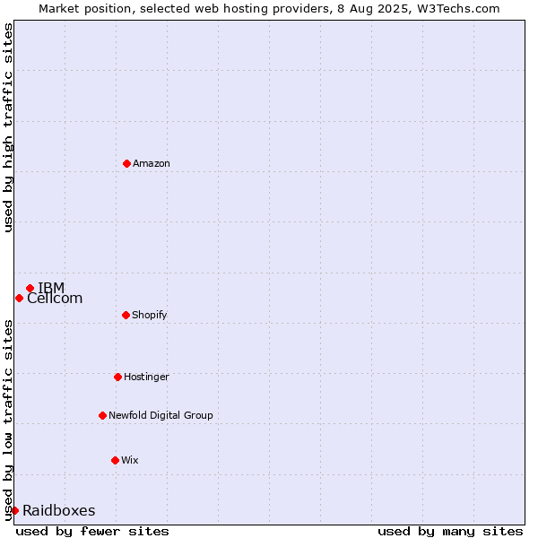 Market position of IBM vs. Cellcom vs. Raidboxes