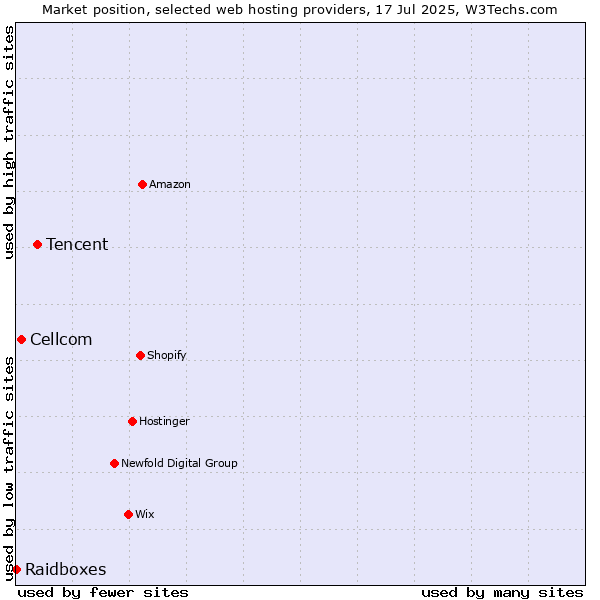 Market position of Tencent vs. Cellcom vs. Raidboxes
