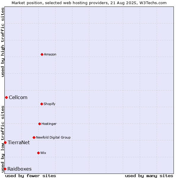 Market position of Cellcom vs. TierraNet vs. Raidboxes