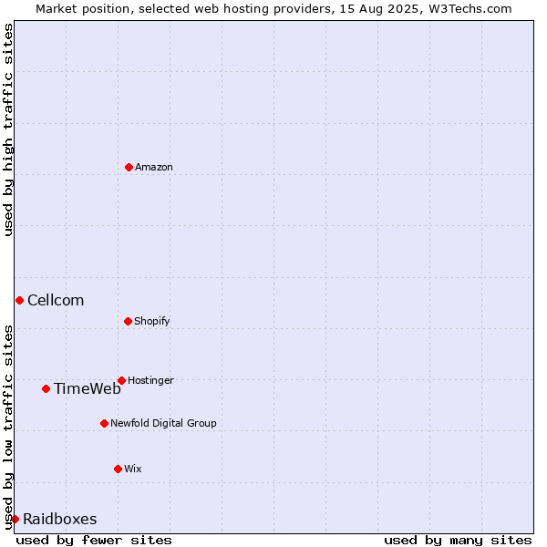 Market position of TimeWeb vs. Cellcom vs. Raidboxes