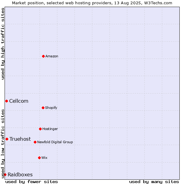 Market position of Truehost vs. Cellcom vs. Raidboxes