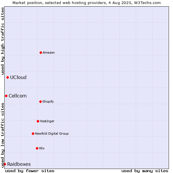 Market position of UCloud vs. Cellcom vs. Raidboxes