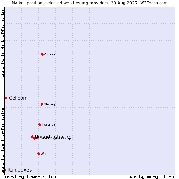 Market position of United Internet vs. Cellcom vs. Raidboxes