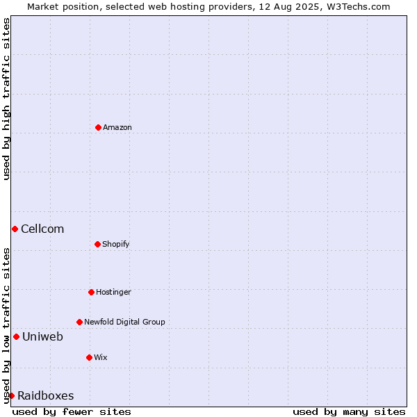 Market position of Uniweb vs. Cellcom vs. Raidboxes