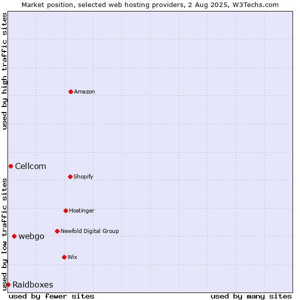 Market position of webgo vs. Cellcom vs. Raidboxes