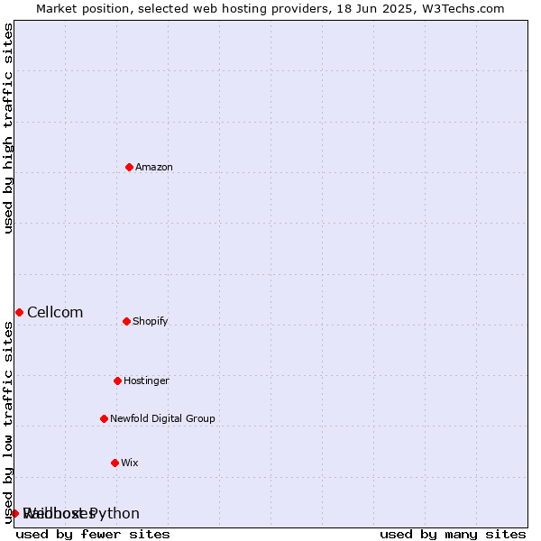 Market position of Cellcom vs. Raidboxes vs. Webhost Python