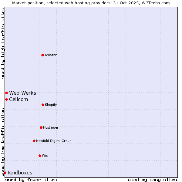 Market position of Cellcom vs. Web Werks vs. Raidboxes