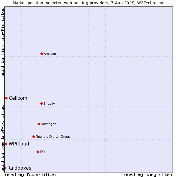 Market position of Cellcom vs. WPCloud vs. Raidboxes