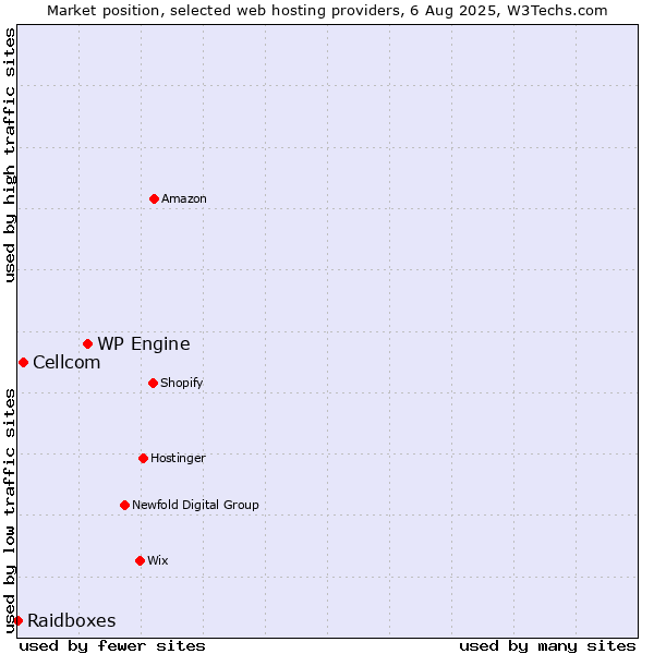 Market position of WP Engine vs. Cellcom vs. Raidboxes
