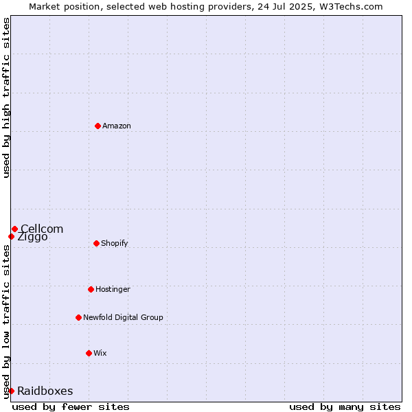 Market position of Cellcom vs. Ziggo vs. Raidboxes