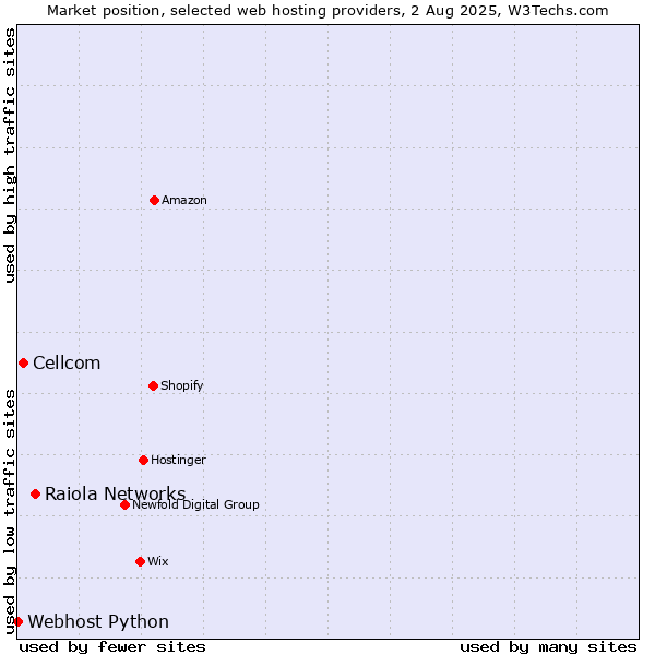 Market position of Raiola Networks vs. Cellcom vs. Webhost Python