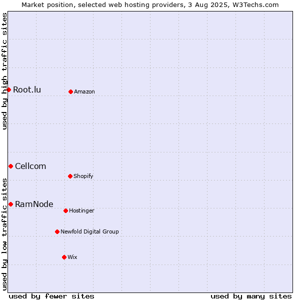 Market position of Cellcom vs. RamNode vs. Root.lu