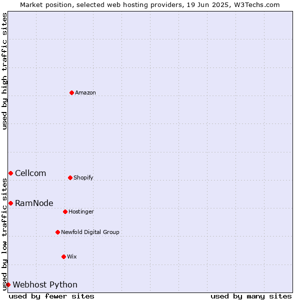 Market position of Cellcom vs. RamNode vs. Webhost Python