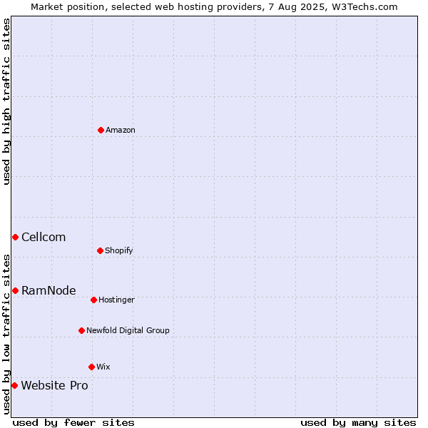 Market position of Cellcom vs. RamNode vs. Website Pro