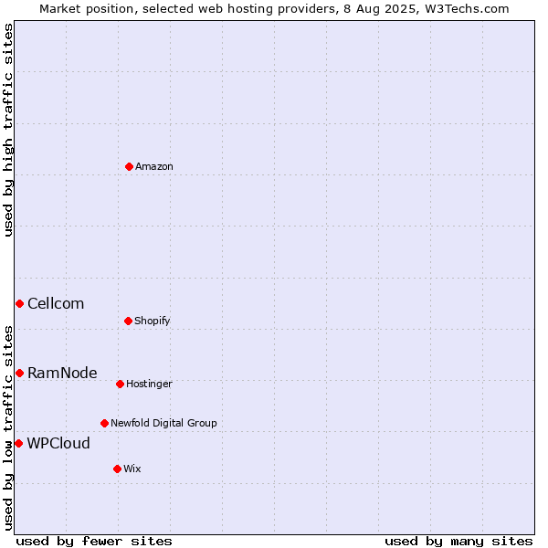 Market position of Cellcom vs. RamNode vs. WPCloud