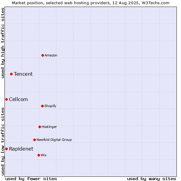 Market position of Tencent vs. Cellcom vs. Rapidenet