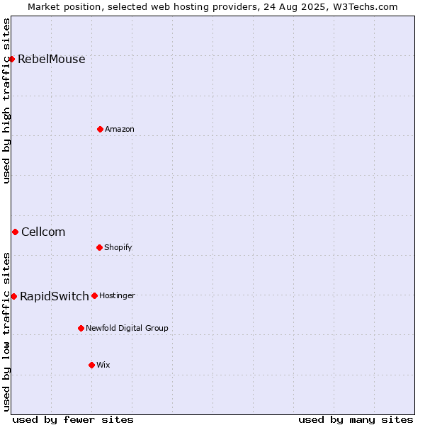 Market position of Cellcom vs. RapidSwitch vs. RebelMouse