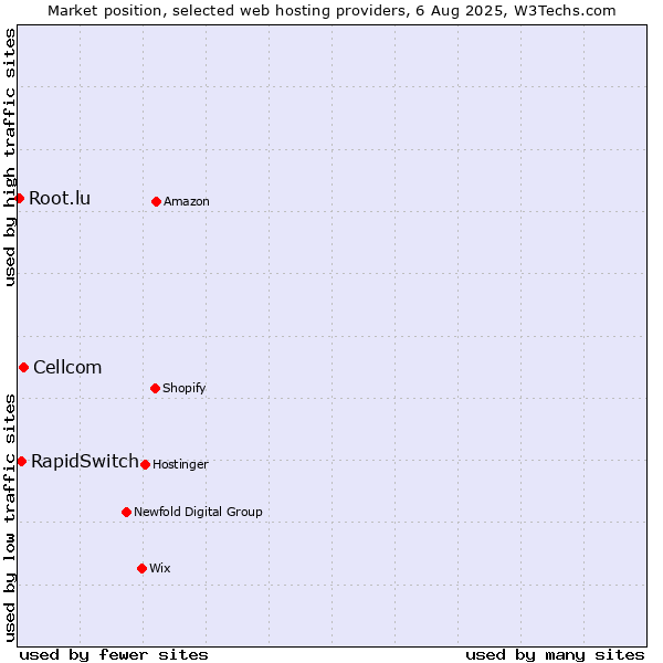 Market position of Cellcom vs. RapidSwitch vs. Root.lu