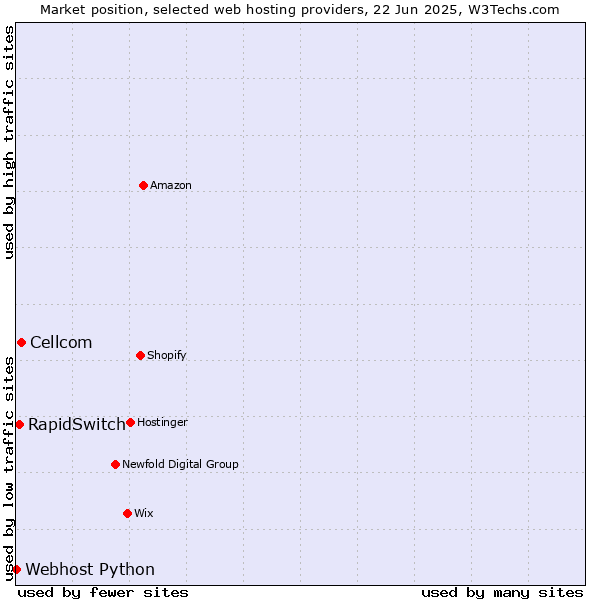 Market position of Cellcom vs. RapidSwitch vs. Webhost Python