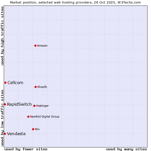 Market position of Cellcom vs. Vendasta vs. RapidSwitch