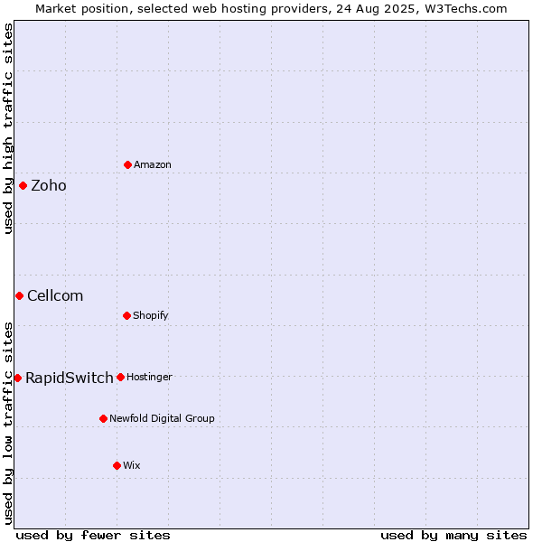 Market position of Zoho vs. Cellcom vs. RapidSwitch